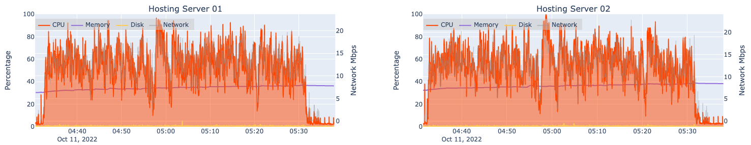 Automated load test results for two machines hosting an ArcGIS Server (hosting server) at 8x design load