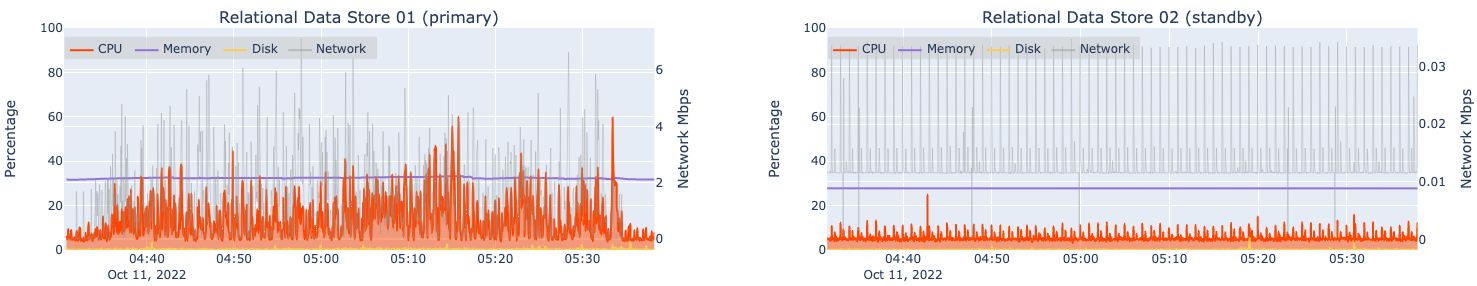 Automated load test results for two machines hosting ArcGIS Data Store (relational) at 8x design load