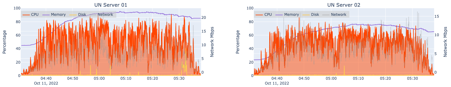 Automated load test results for two machines hosting an ArcGIS Server hosting Utility Network services at 8x design load