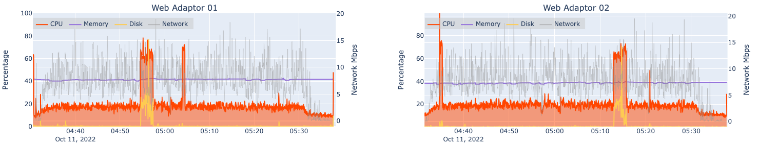 Automated load test results for two machines hosting ArcGIS Web Adaptor at 8x design load