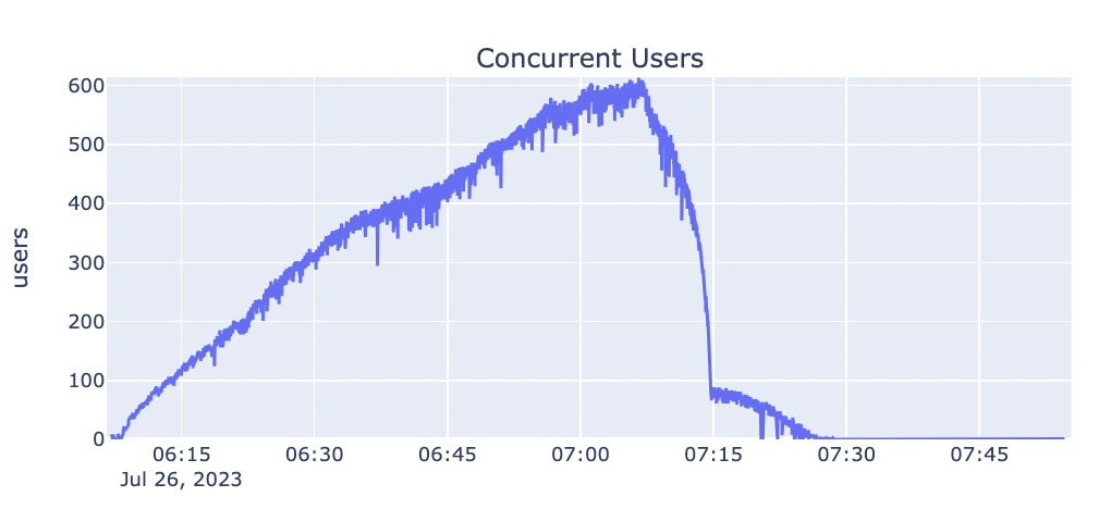 Automated load test results for concurrent users at 8x design load