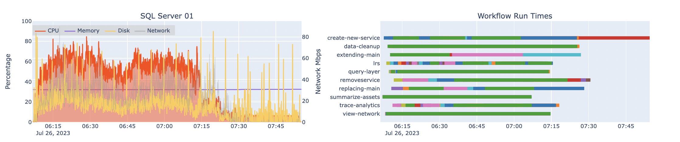 Automated load test results for one machine hosting SQL Server and associated workflow run times at 8x design load