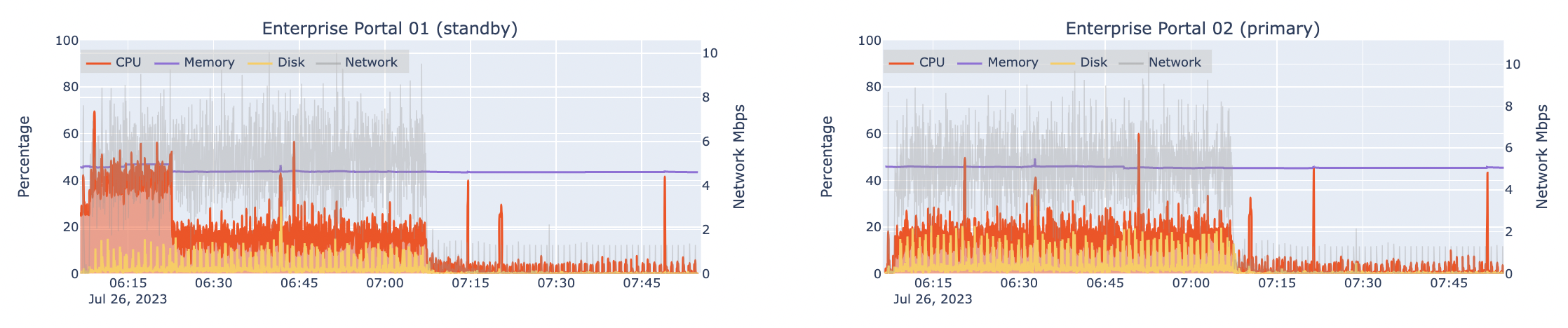 Automated load test results for two machines hosting Portal for ArcGIS at 8x design load