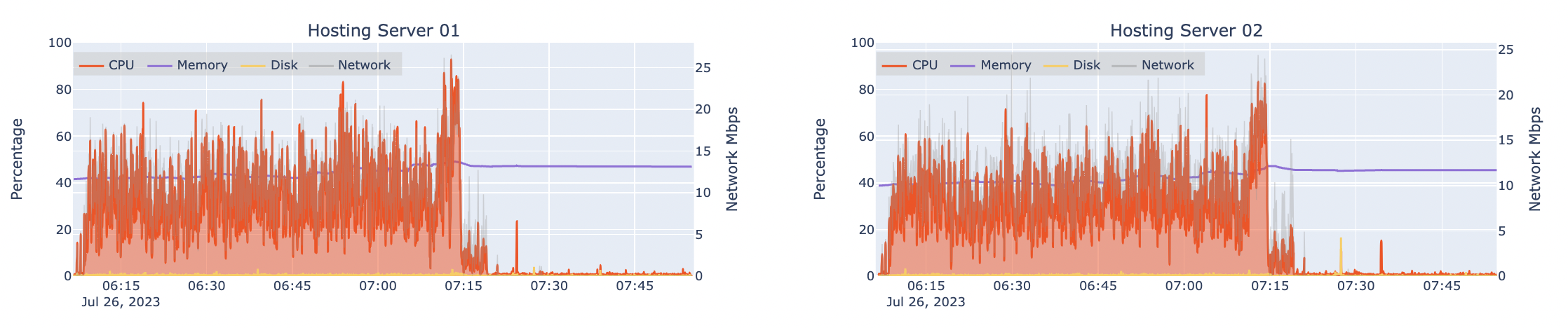 Automated load test results for two machines hosting an ArcGIS Server (hosting server) at 8x design load