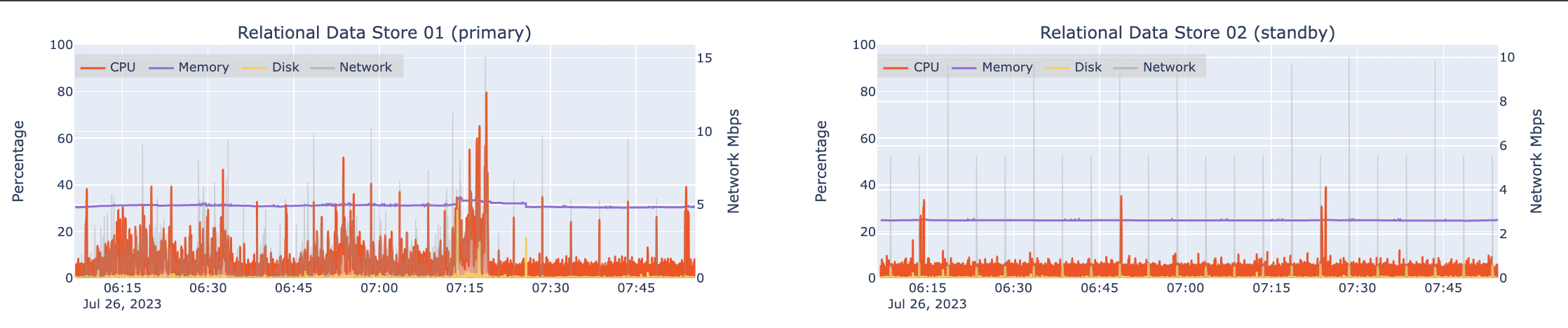 Automated load test results for two machines hosting ArcGIS Data Store (relational) at 8x design load