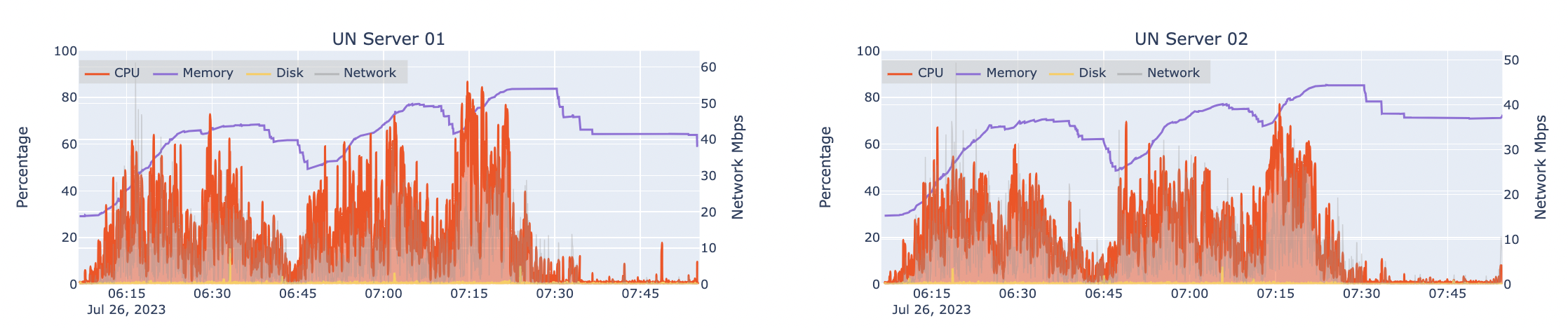 Automated load test results for two machines hosting an ArcGIS Server hosting Utility Network services at 8x design load