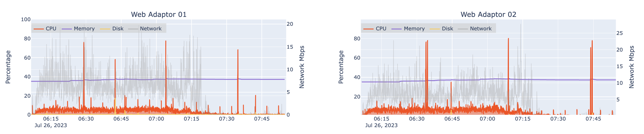 Automated load test results for two machines hosting ArcGIS Web Adaptor at 8x design load