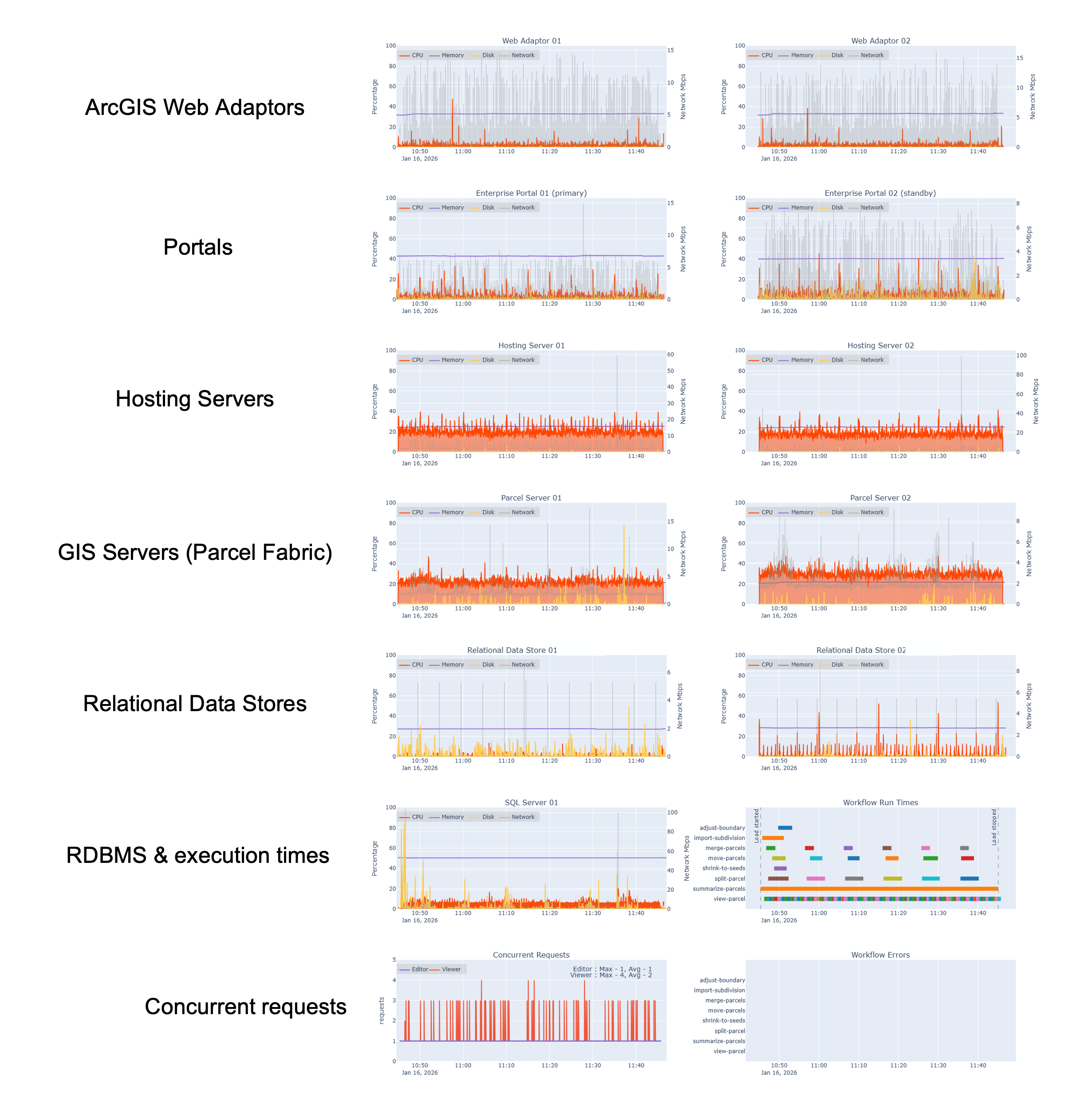 Automated load test results at design load Automated load test results at design load