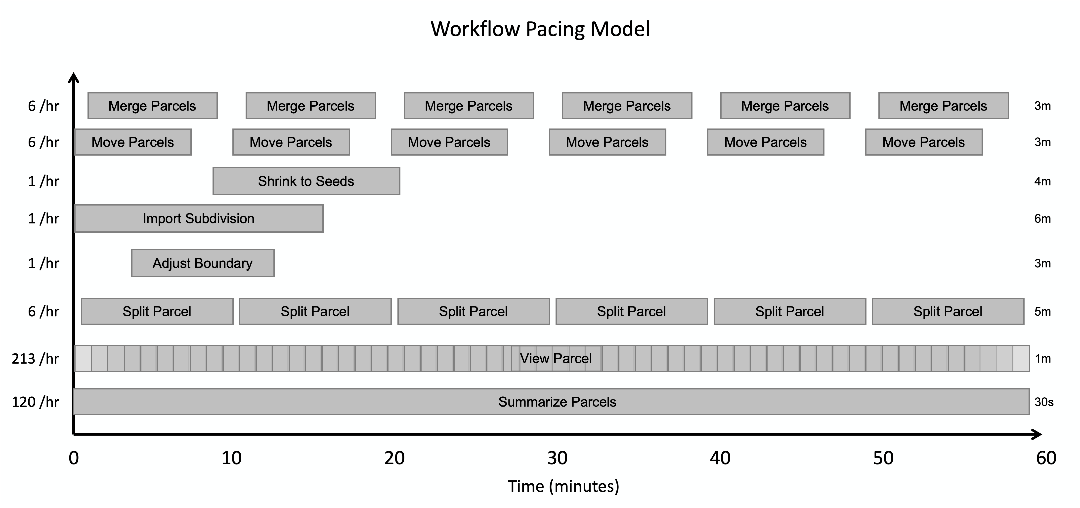 Workflow pacing model for a Parcel Management System automated load testing Workflow pacing model for a Parcel Management System automated load testing