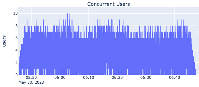 Automated load test results for concurrent users at design load