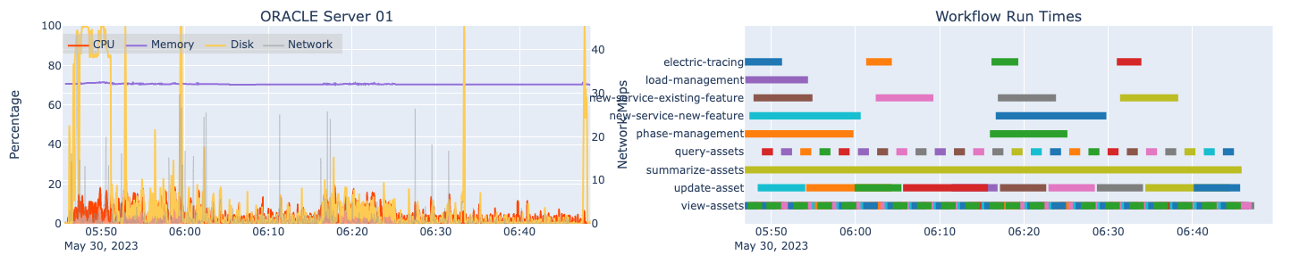 Automated load test results for one machine hosting Oracle and associated workflow run times at design load