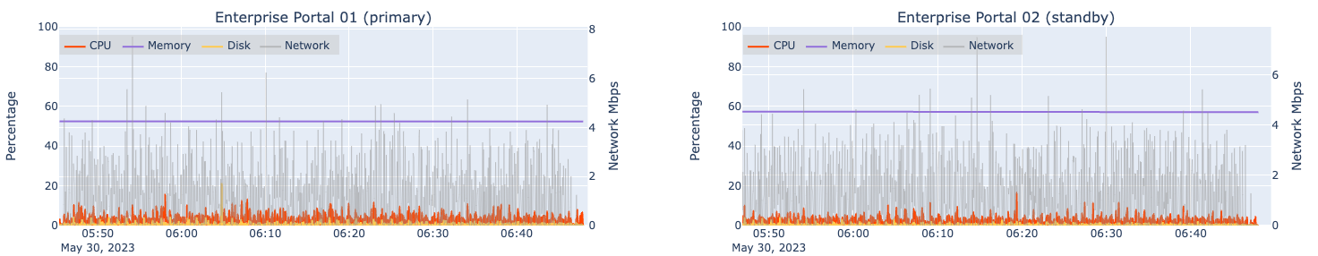 Automated load test results for two machines hosting Portal for ArcGIS at design load