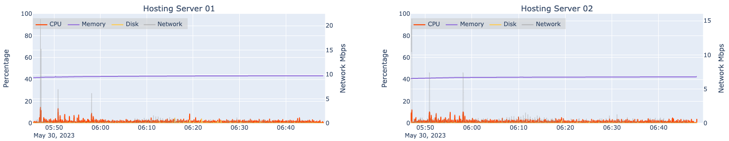 Automated load test results for two machines hosting an ArcGIS Server (hosting server) at design load