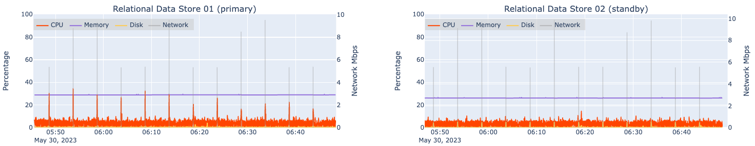 Automated load test results for two machines hosting ArcGIS Data Store (relational) at design load