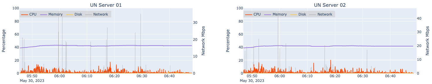 Automated load test results for two machines hosting an ArcGIS Server hosting Utility Network services at design load