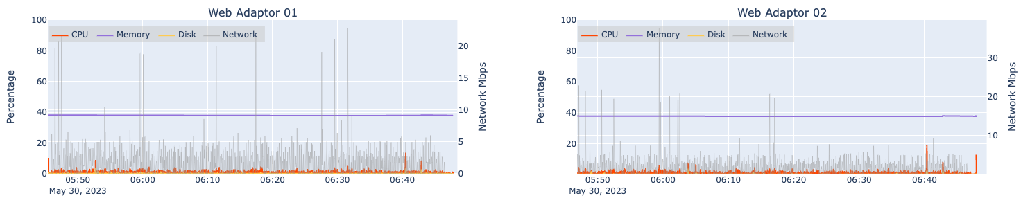 Automated load test results for two machines hosting ArcGIS Web Adaptor at design load