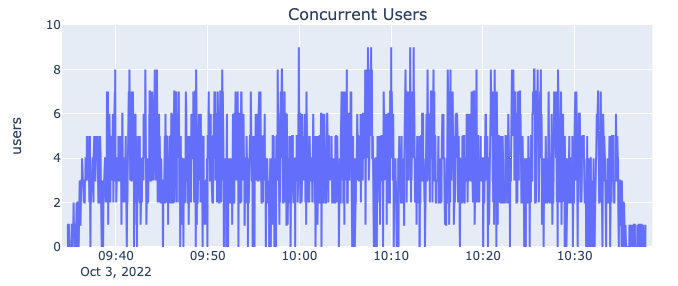 Automated load test results for concurrent users at design load