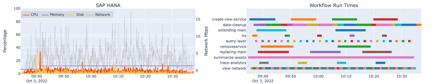 Automated load test results for one machine hosting SAP HANA and associated workflow run times at design load