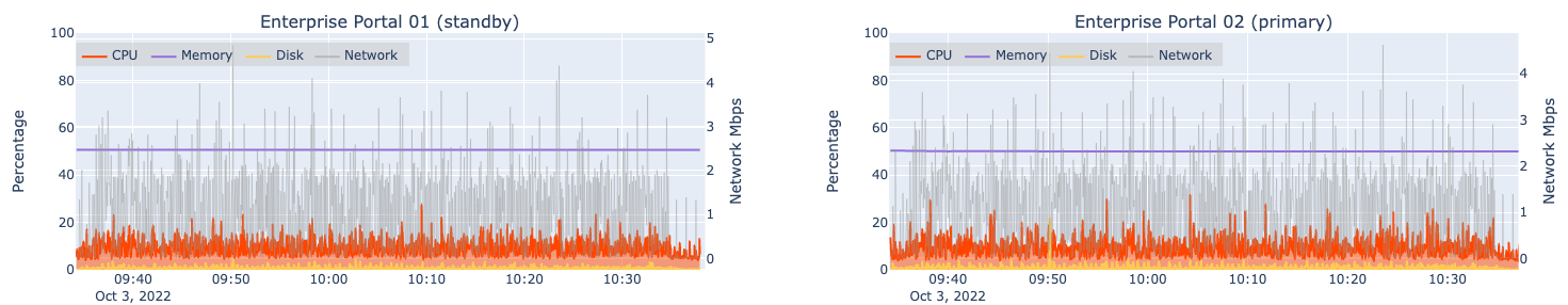 Automated load test results for two machines hosting Portal for ArcGIS at design load