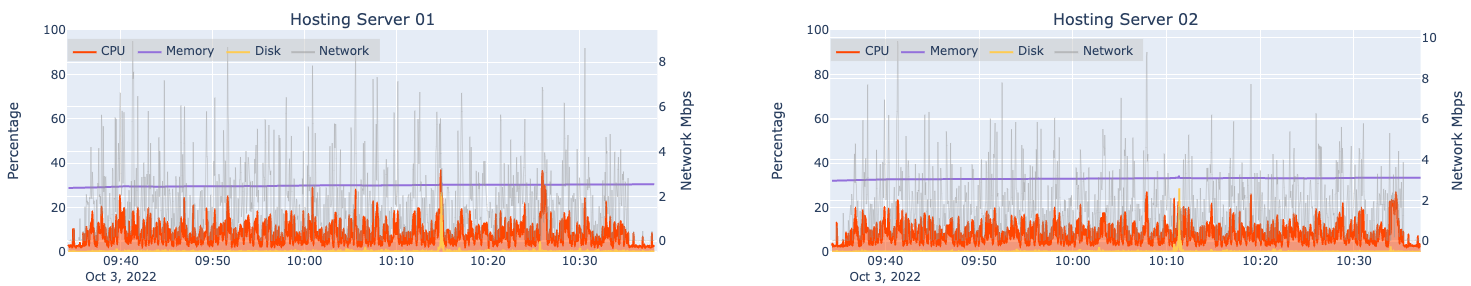 Automated load test results for two machines hosting an ArcGIS Server (hosting server) at design load