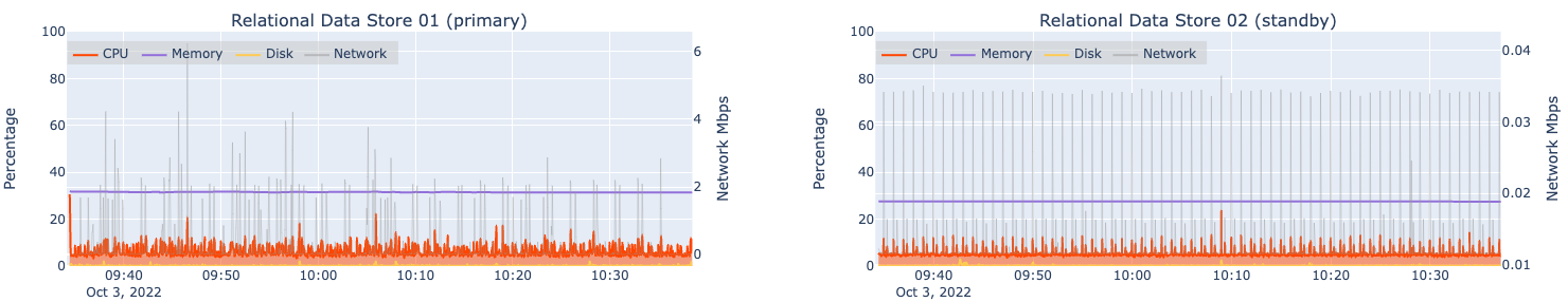 Automated load test results for two machines hosting ArcGIS Data Store (relational) at design load