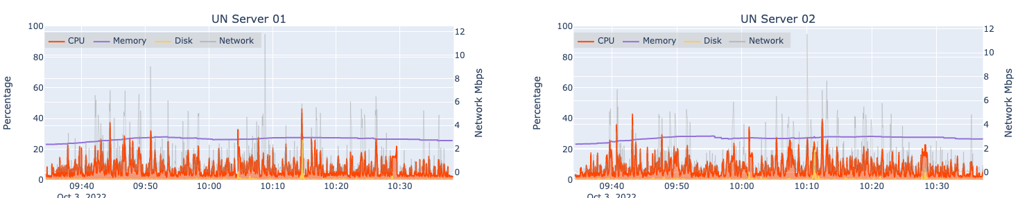 Automated load test results for two machines hosting an ArcGIS Server hosting Utility Network services at design load