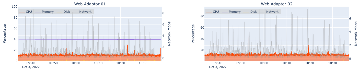 Automated load test results for two machines hosting ArcGIS Web Adaptor at design load