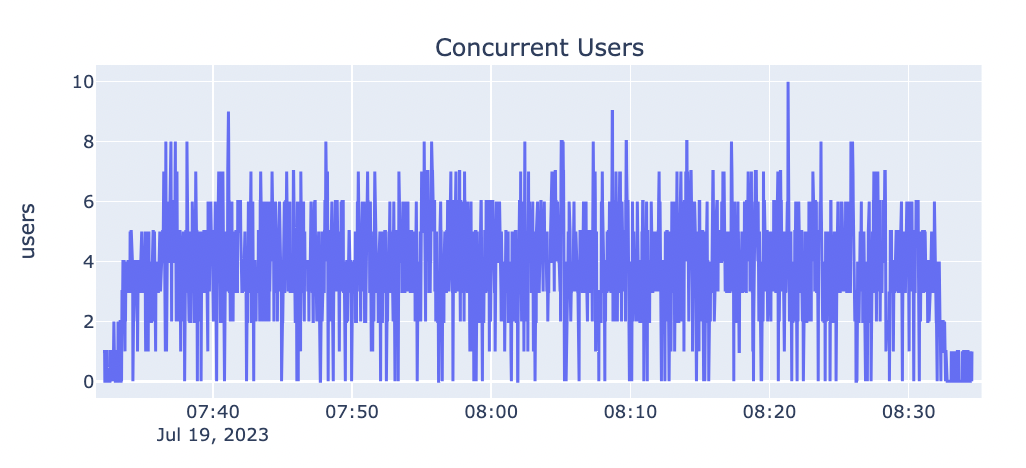 Automated load test results for concurrent users at design load