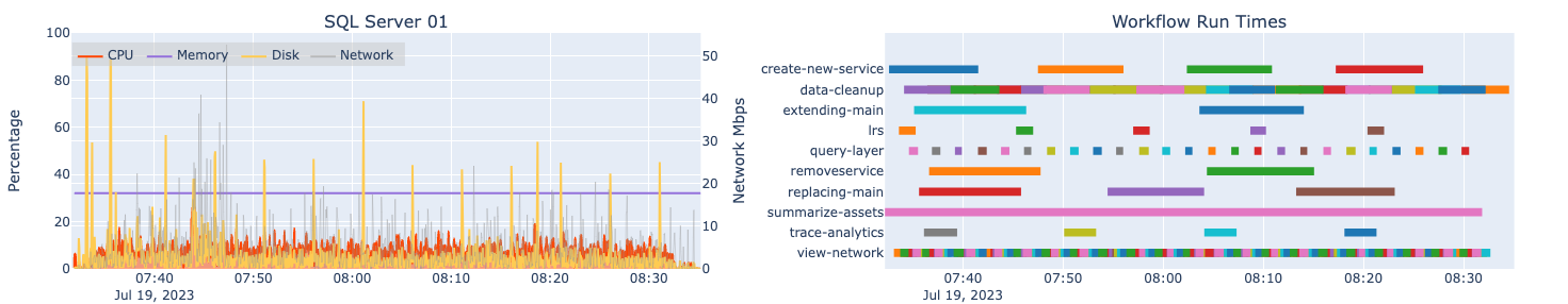 Automated load test results for one machine hosting SQL Server and associated workflow run times at design load