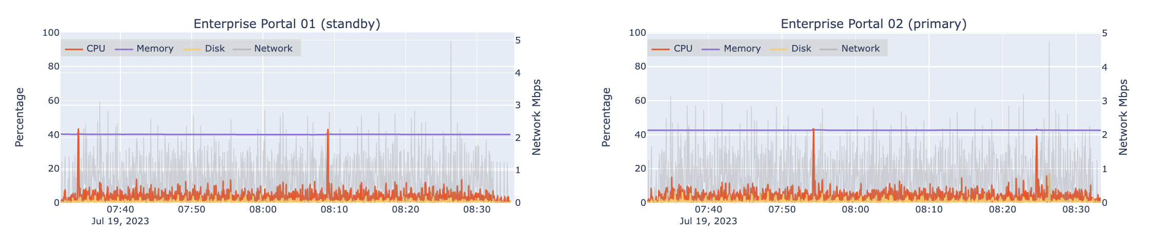 Automated load test results for two machines hosting Portal for ArcGIS at design load