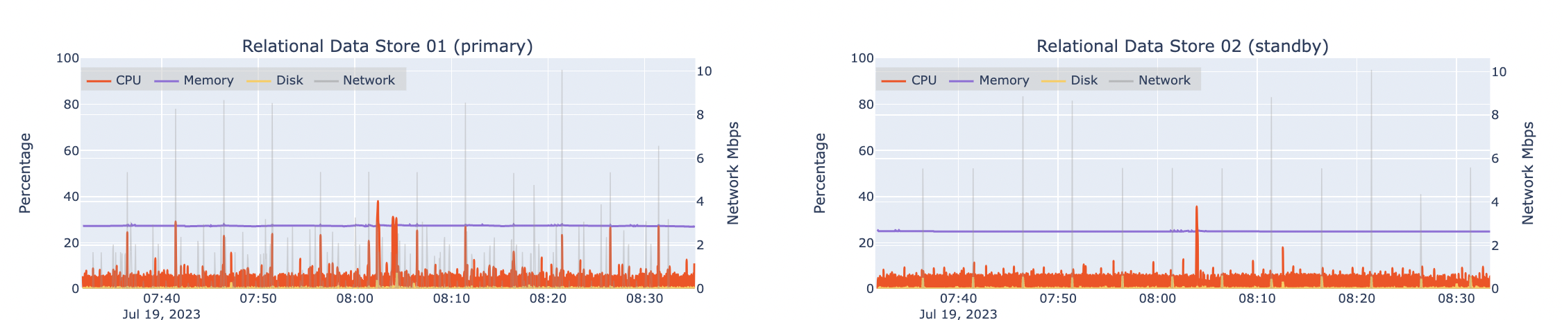 Automated load test results for two machines hosting ArcGIS Data Store (relational) at design load