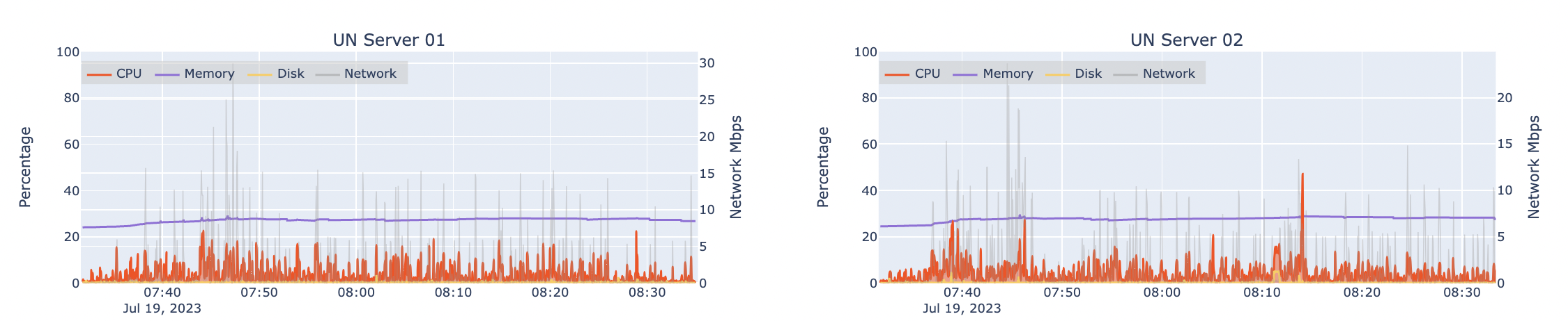 Automated load test results for two machines hosting an ArcGIS Server hosting Utility Network services at design load