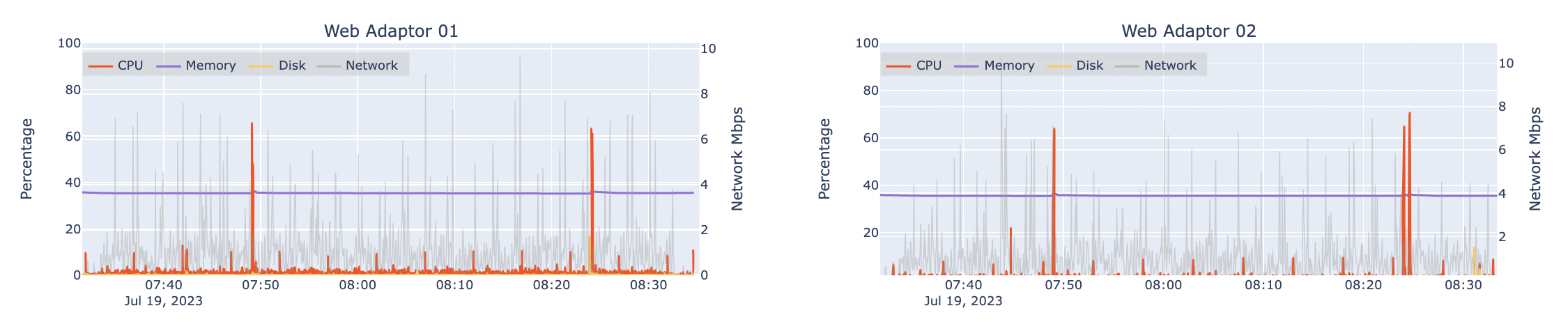 Automated load test results for two machines hosting ArcGIS Web Adaptor at design load