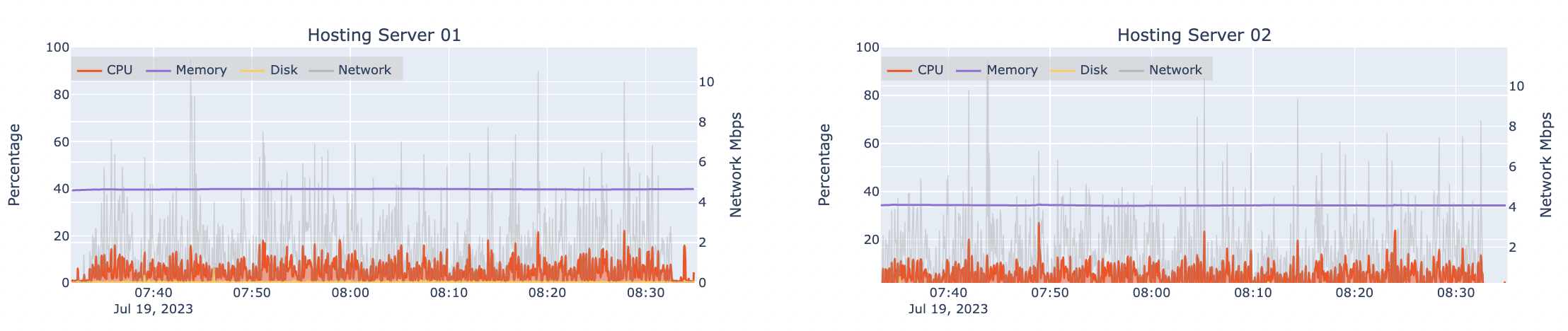 Automated load test results for two machines hosting an ArcGIS Server (hosting server) at design load