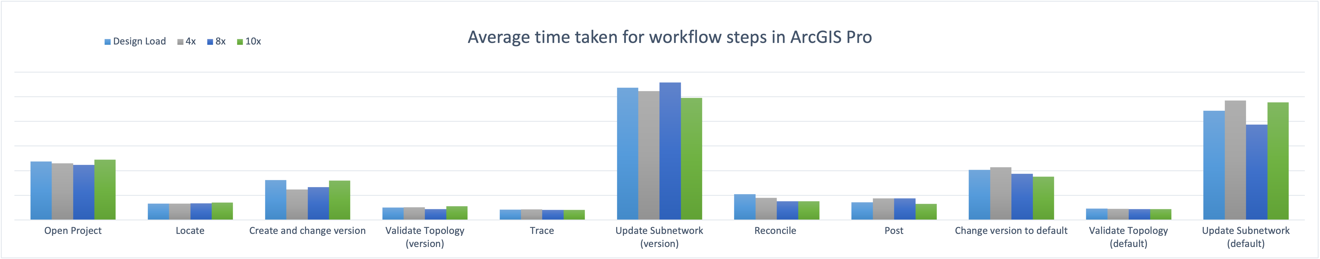 Conducted workflow step times in ArcGIS Pro across each tested design load scenario