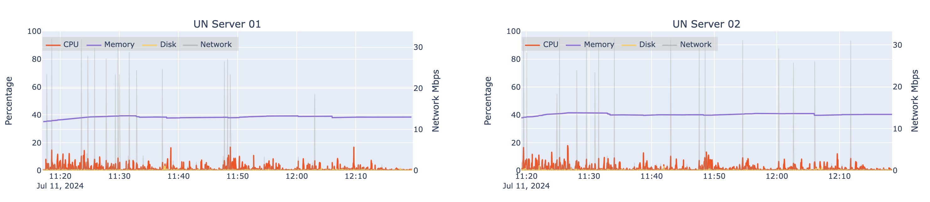 Automated load test results for two machines hosting an ArcGIS Server hosting Utility Network services at design load