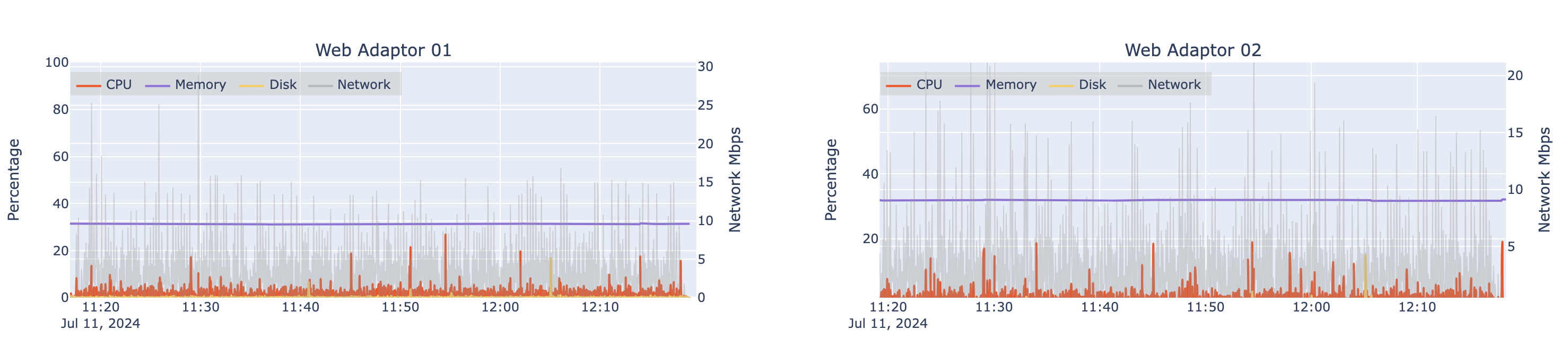 Automated load test results for two machines hosting ArcGIS Web Adaptor at design load