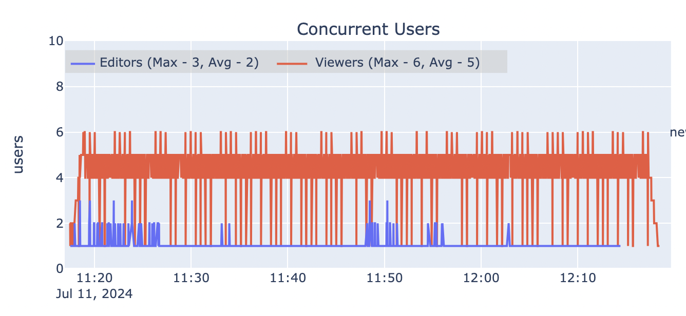 Automated load test results for concurrent users at design load