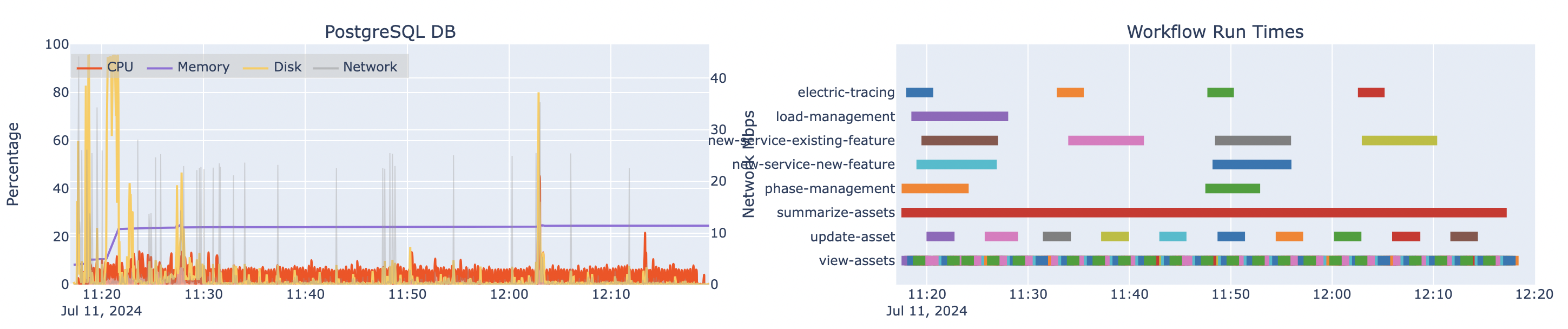 Automated load test results for one machine hosting PostgreSQL and associated workflow run times at design load