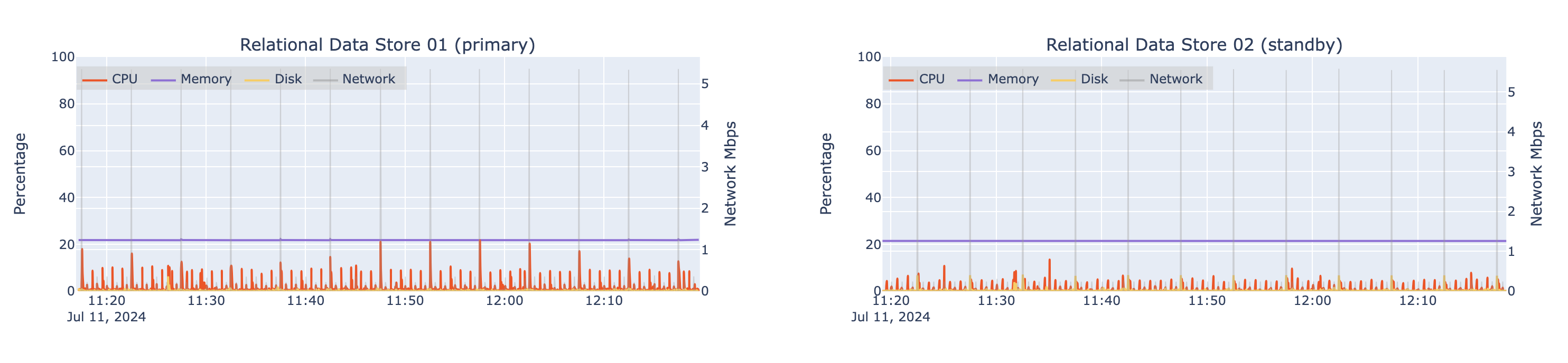 Automated load test results for two machines hosting ArcGIS Data Store (relational) at design load