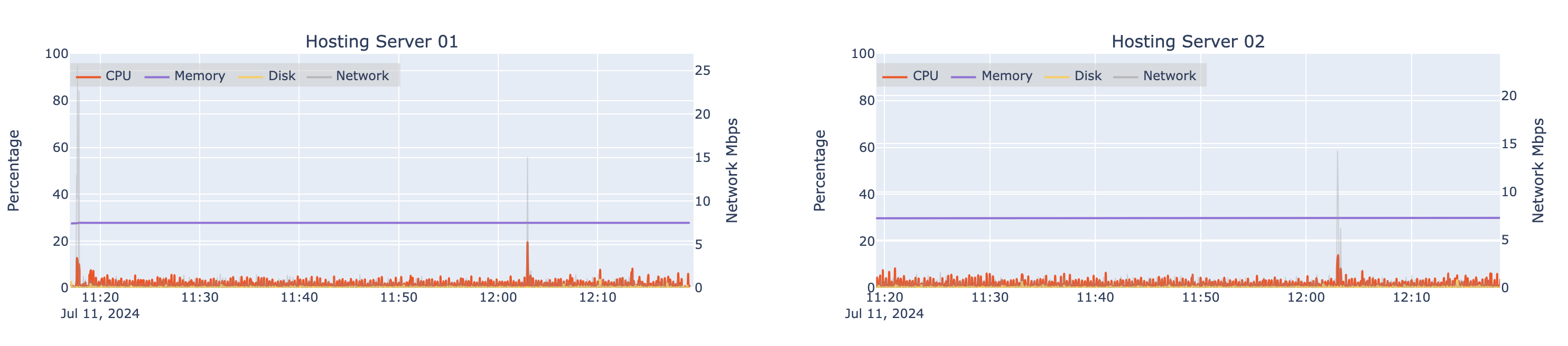 Automated load test results for two machines hosting an ArcGIS Server (hosting server) at design load