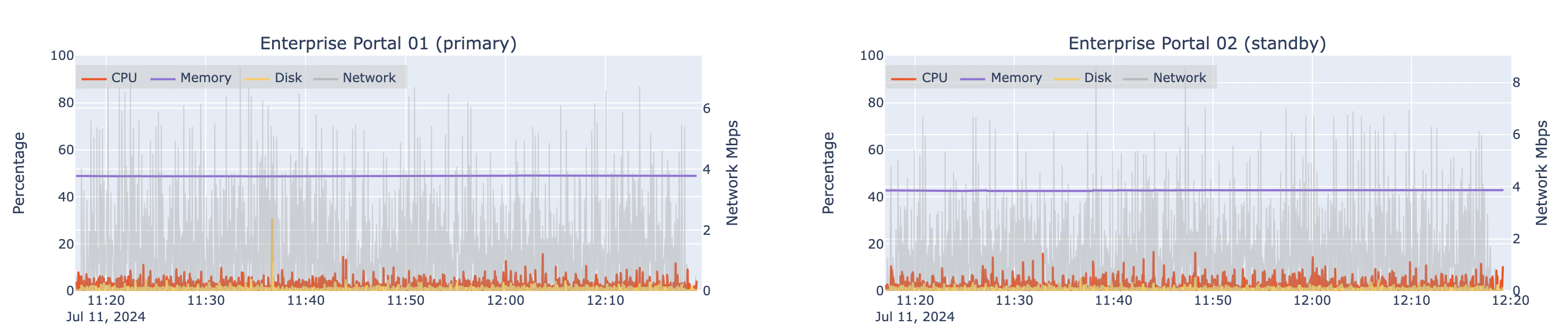 Automated load test results for two machines hosting Portal for ArcGIS at design load