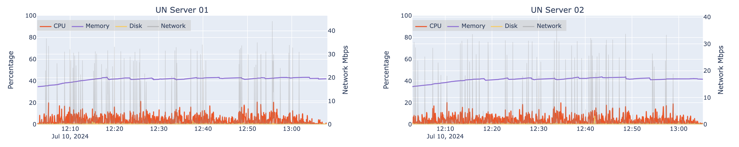 Automated load test results for two machines hosting an ArcGIS Server hosting Utility Network services at 4x design load