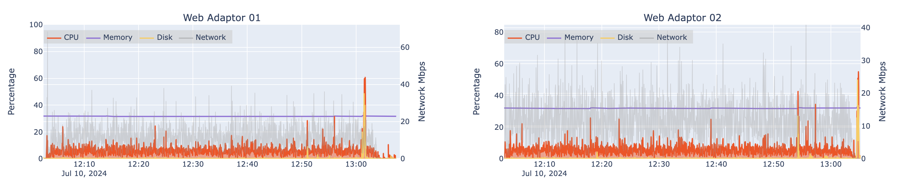 Automated load test results for two machines hosting ArcGIS Web Adaptor at 4x design load