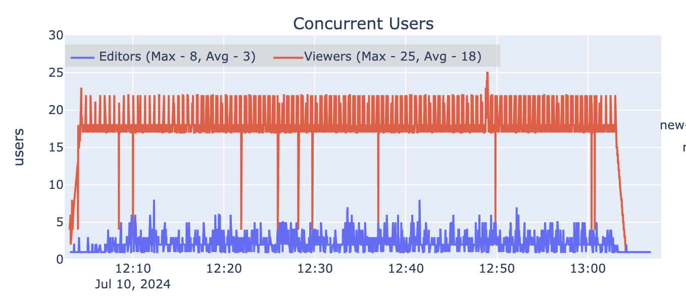 Automated load test results for concurrent users at 4x design load