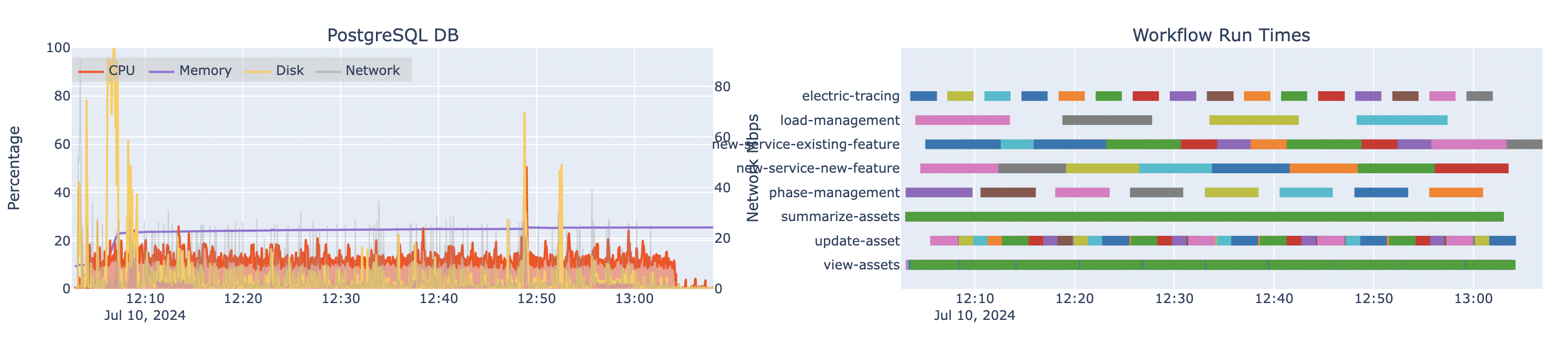 Automated load test results for one machine hosting PostgreSQL and associated workflow run times at 4x design load