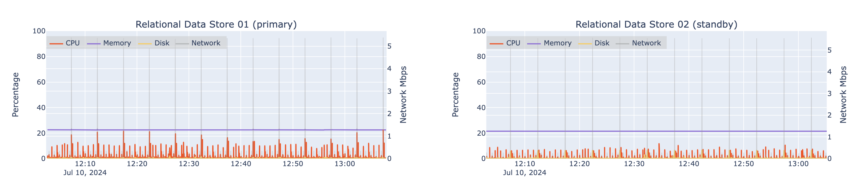 Automated load test results for two machines hosting ArcGIS Data Store (relational) at 4x design load