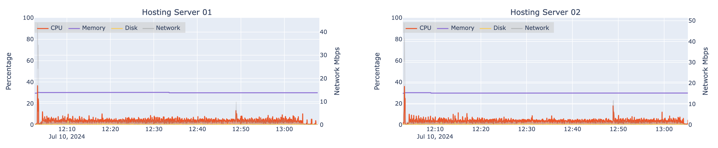 Automated load test results for two machines hosting an ArcGIS Server (hosting server) at 4x design load