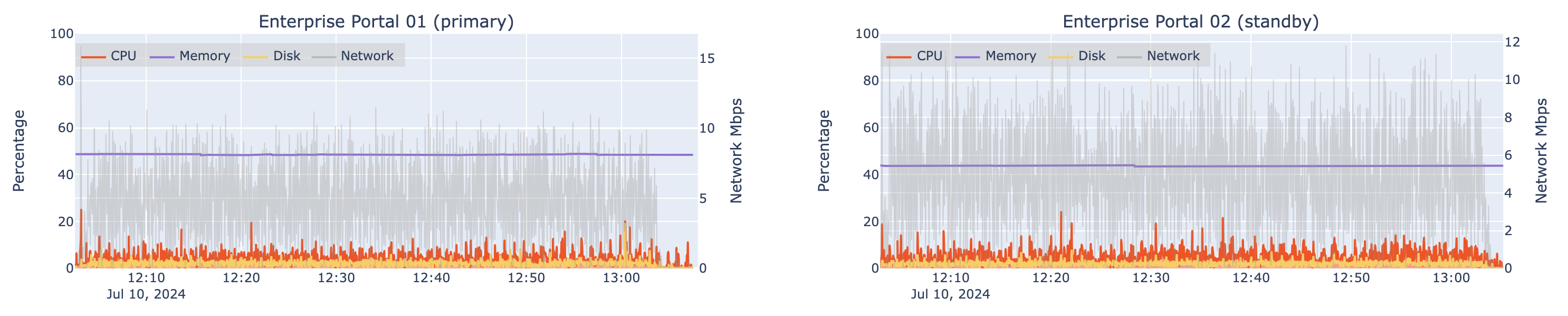 Automated load test results for two machines hosting Portal for ArcGIS at 4x design load