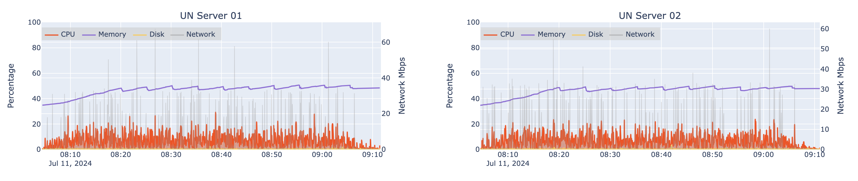 Automated load test results for two machines hosting an ArcGIS Server hosting Utility Network services at 8x design load